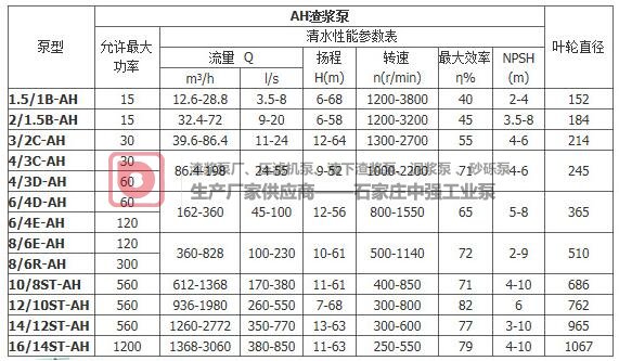 AH、HH型渣浆泵单级单吸悬臂卧式离心泵结构说明