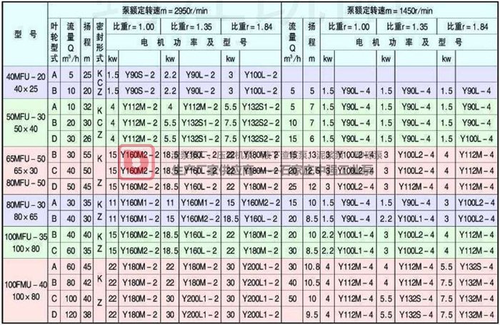 MFU-KZ型耐腐耐磨离心泵